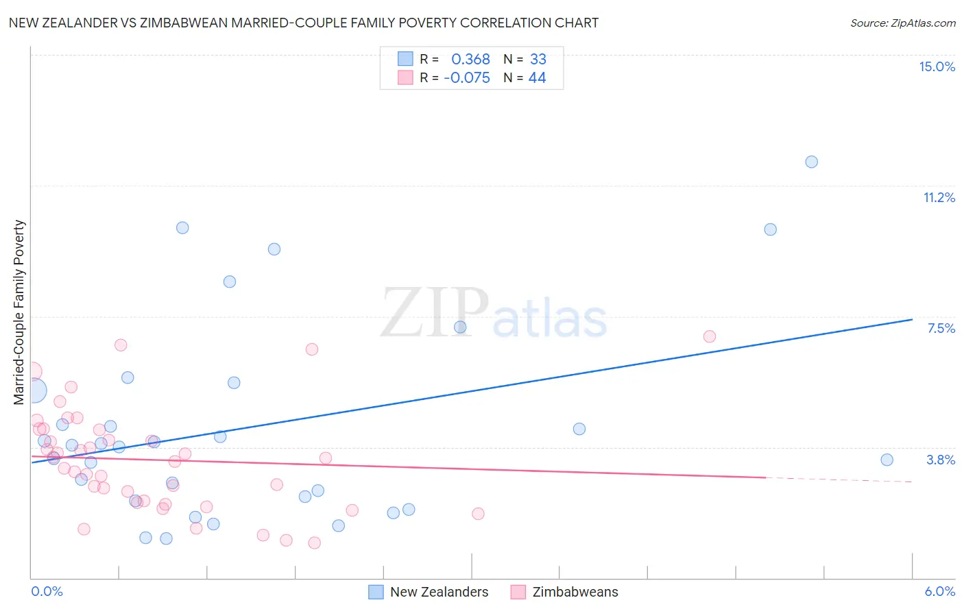 New Zealander vs Zimbabwean Married-Couple Family Poverty