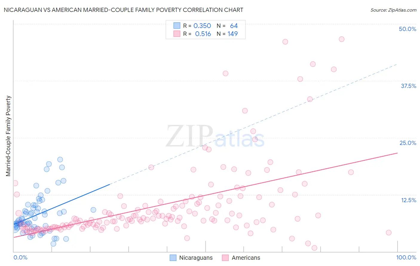 Nicaraguan vs American Married-Couple Family Poverty