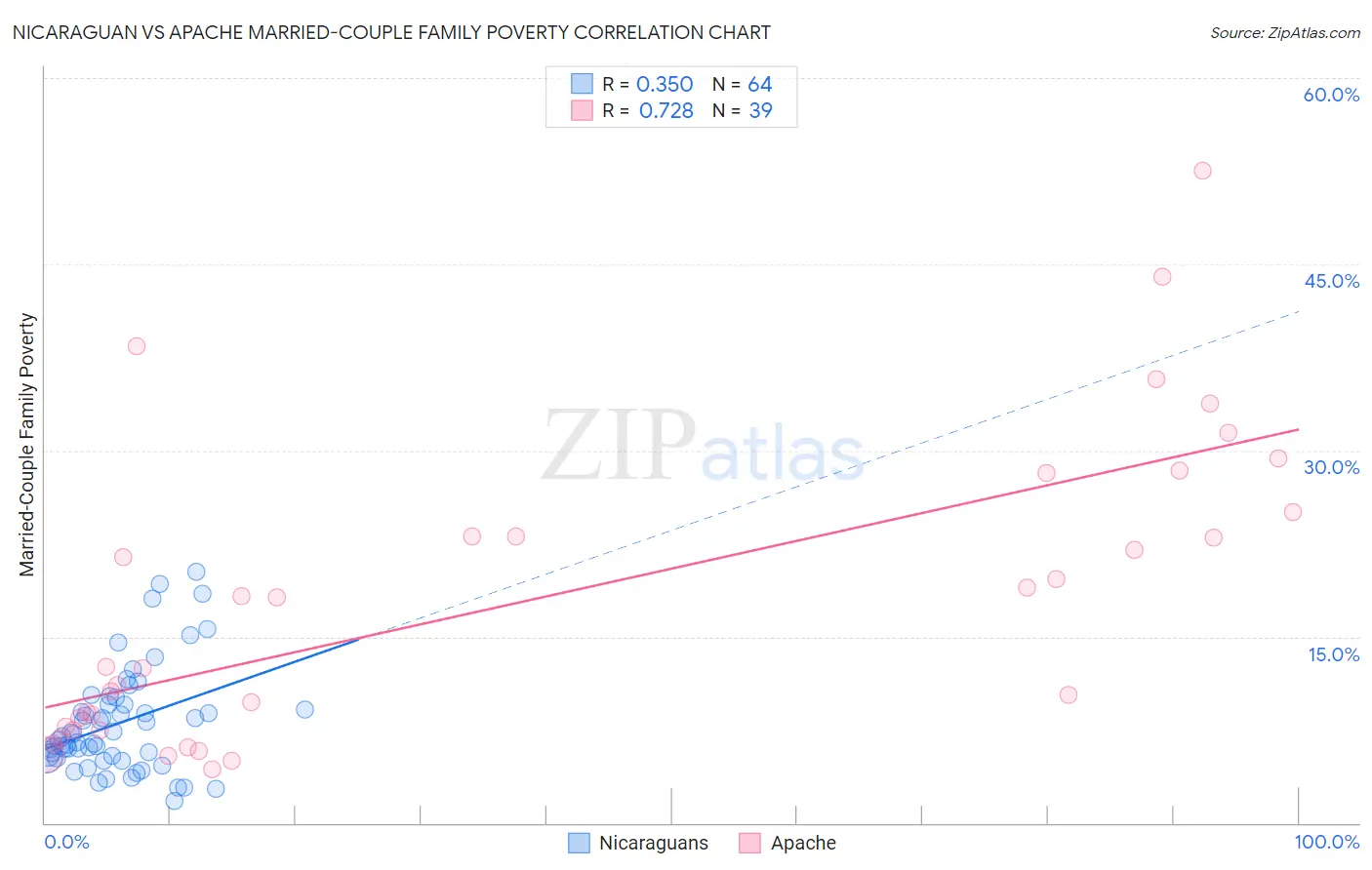 Nicaraguan vs Apache Married-Couple Family Poverty