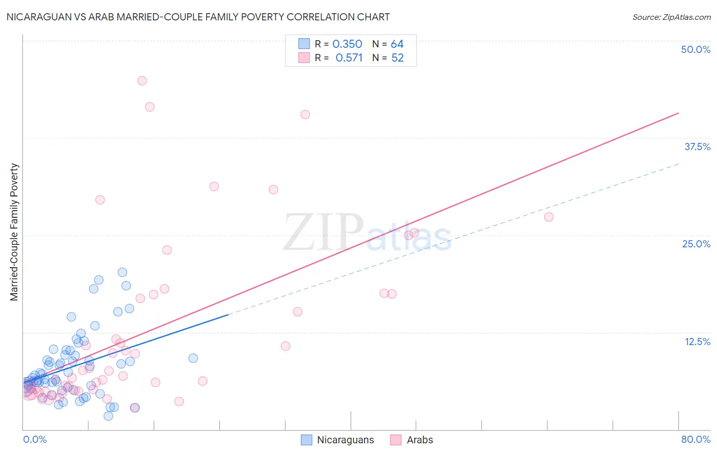 Nicaraguan vs Arab Married-Couple Family Poverty