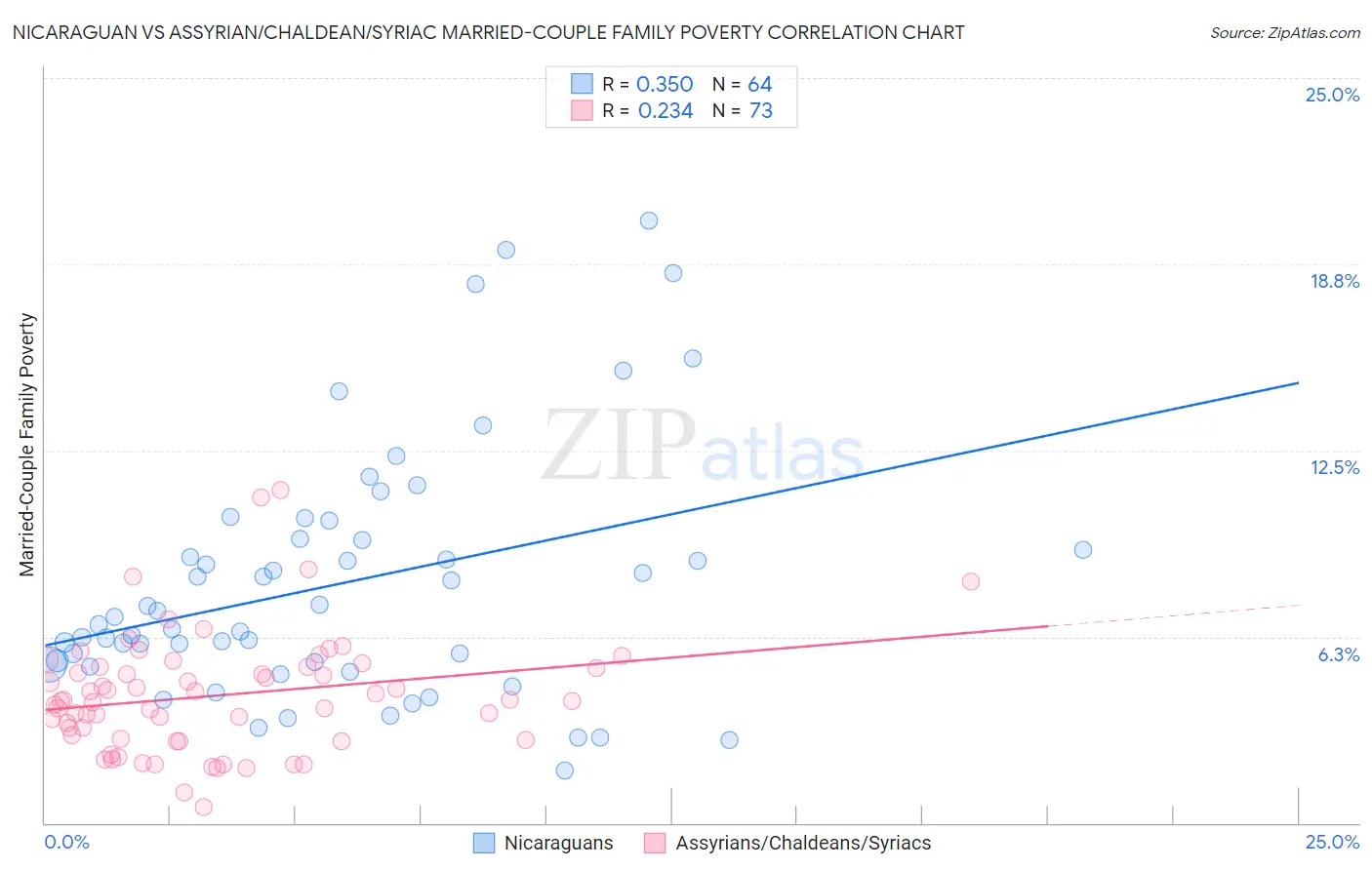 Nicaraguan vs Assyrian/Chaldean/Syriac Married-Couple Family Poverty