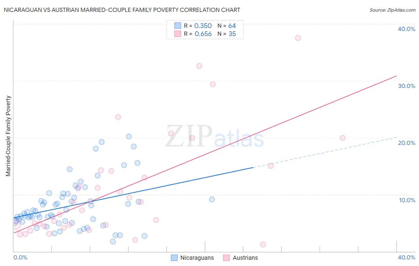 Nicaraguan vs Austrian Married-Couple Family Poverty