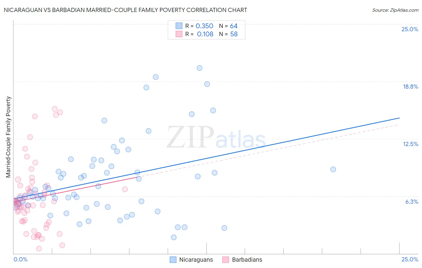 Nicaraguan vs Barbadian Married-Couple Family Poverty