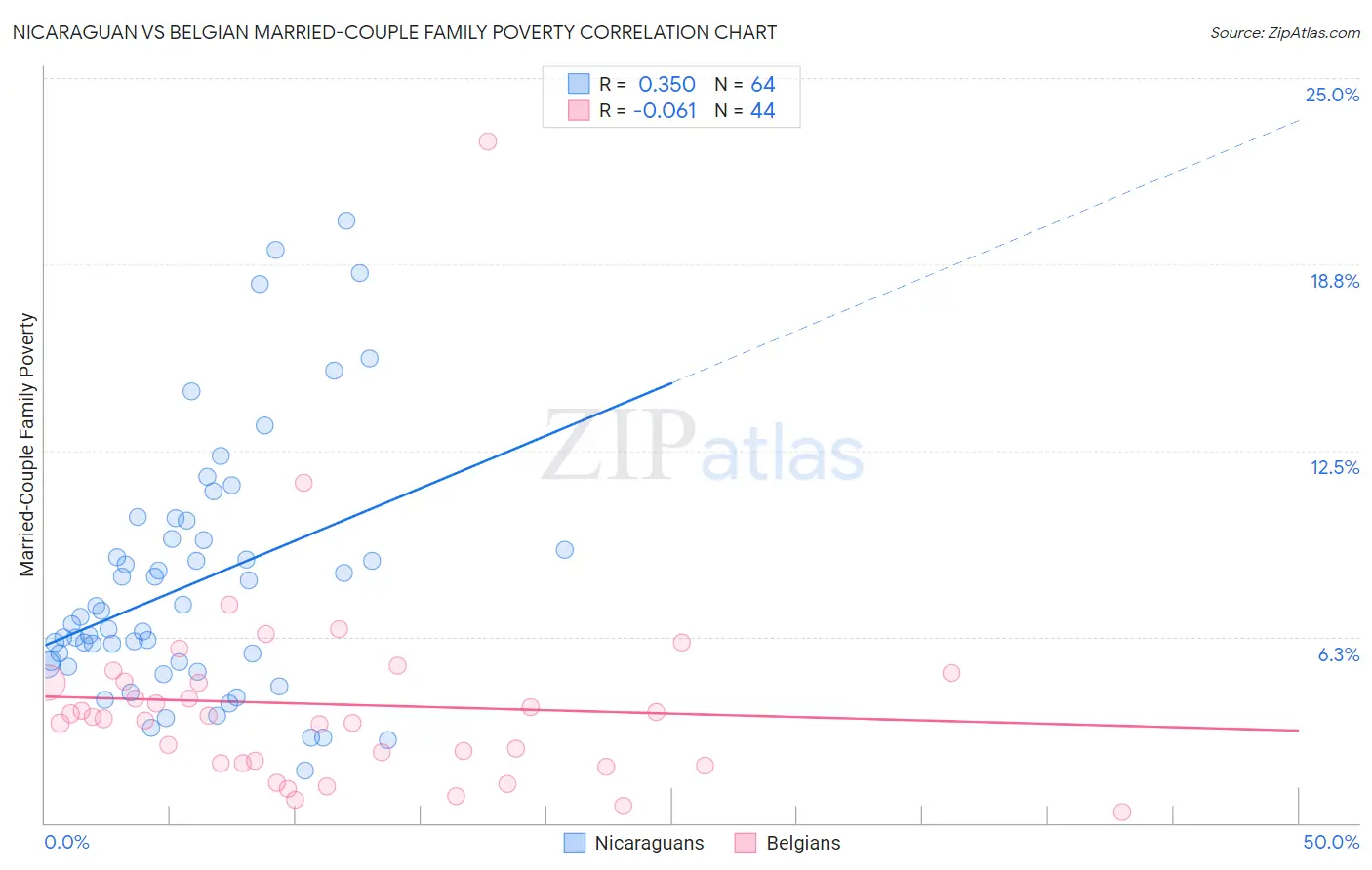 Nicaraguan vs Belgian Married-Couple Family Poverty