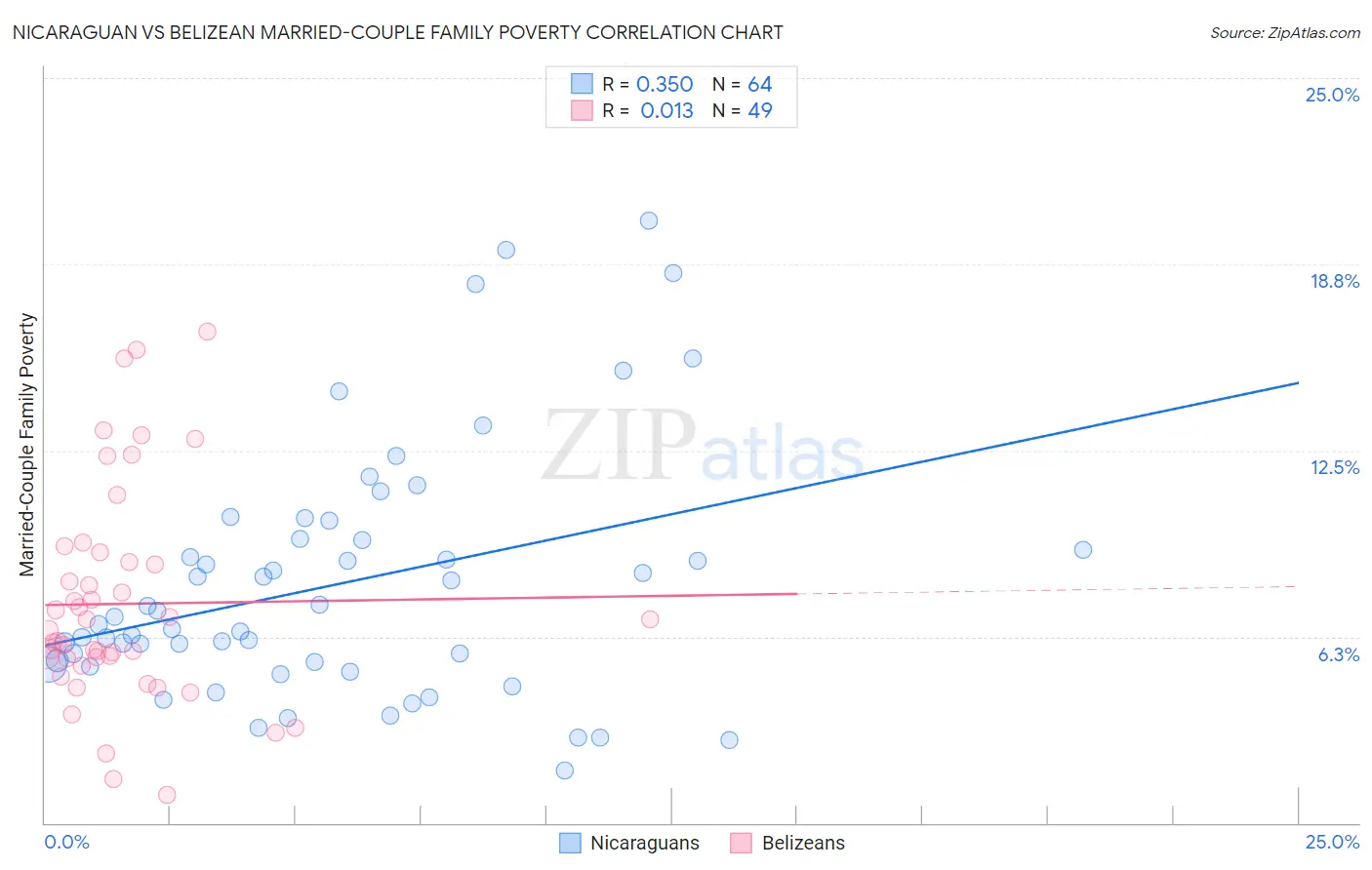Nicaraguan vs Belizean Married-Couple Family Poverty