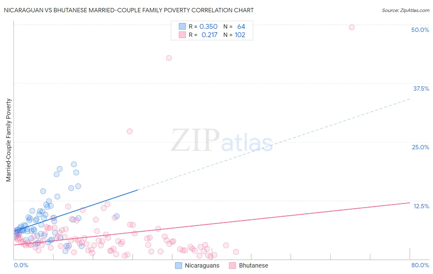 Nicaraguan vs Bhutanese Married-Couple Family Poverty
