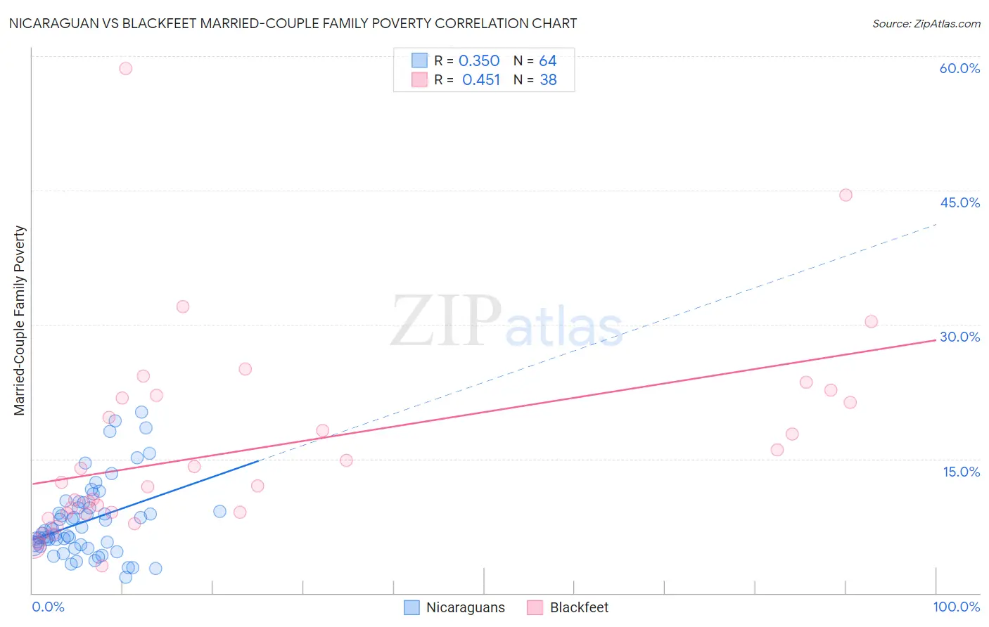 Nicaraguan vs Blackfeet Married-Couple Family Poverty