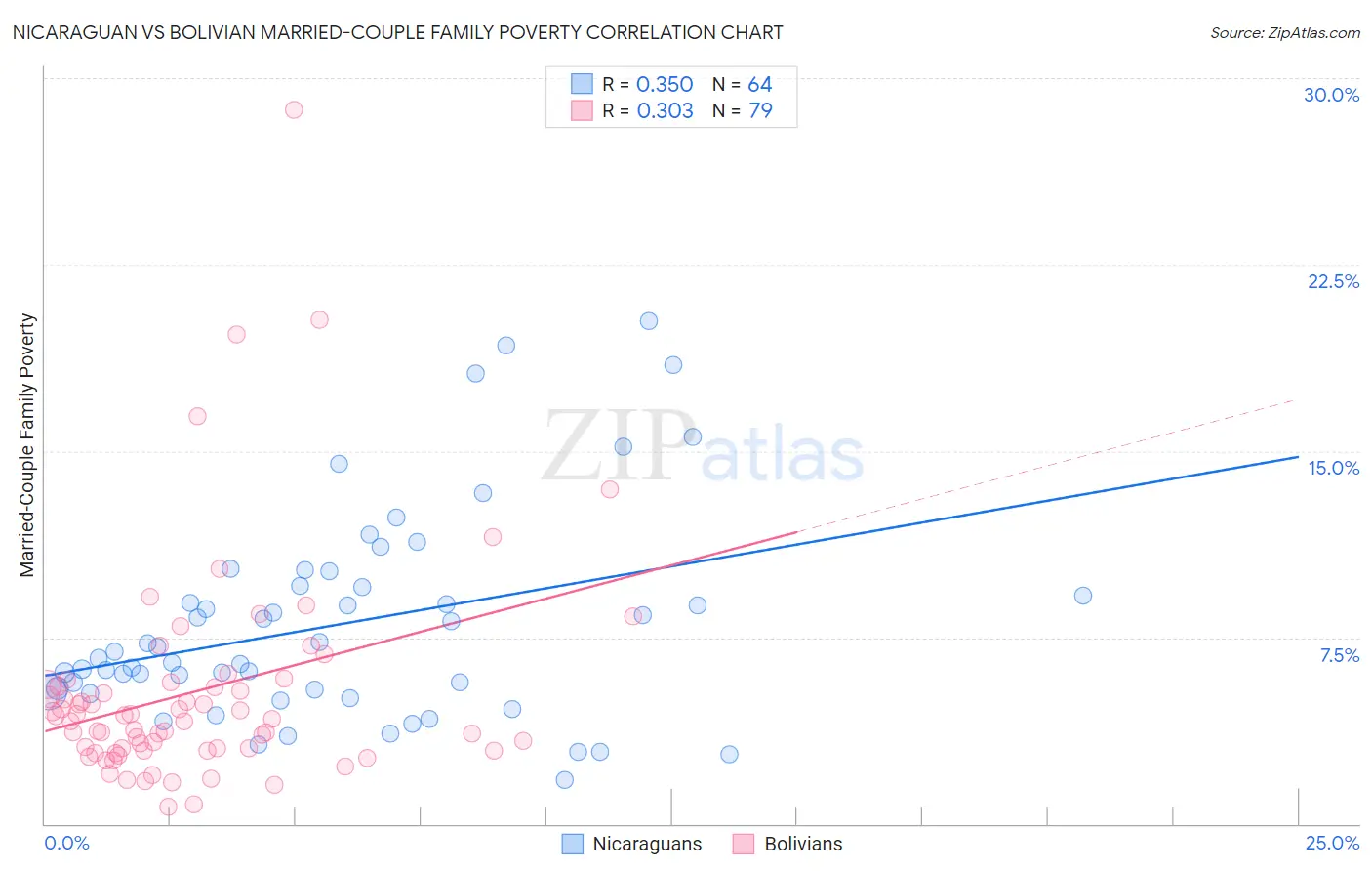 Nicaraguan vs Bolivian Married-Couple Family Poverty