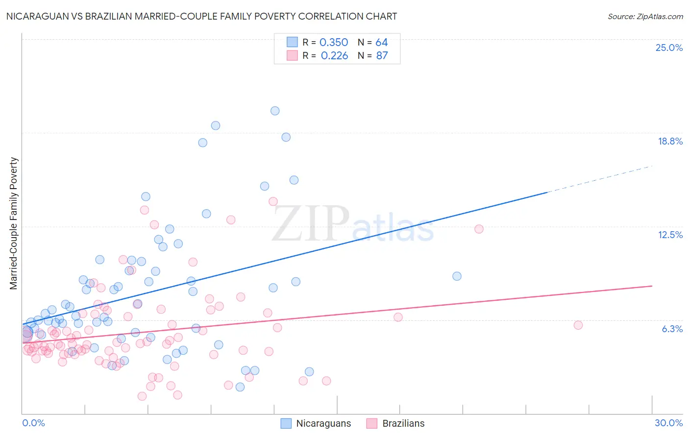 Nicaraguan vs Brazilian Married-Couple Family Poverty