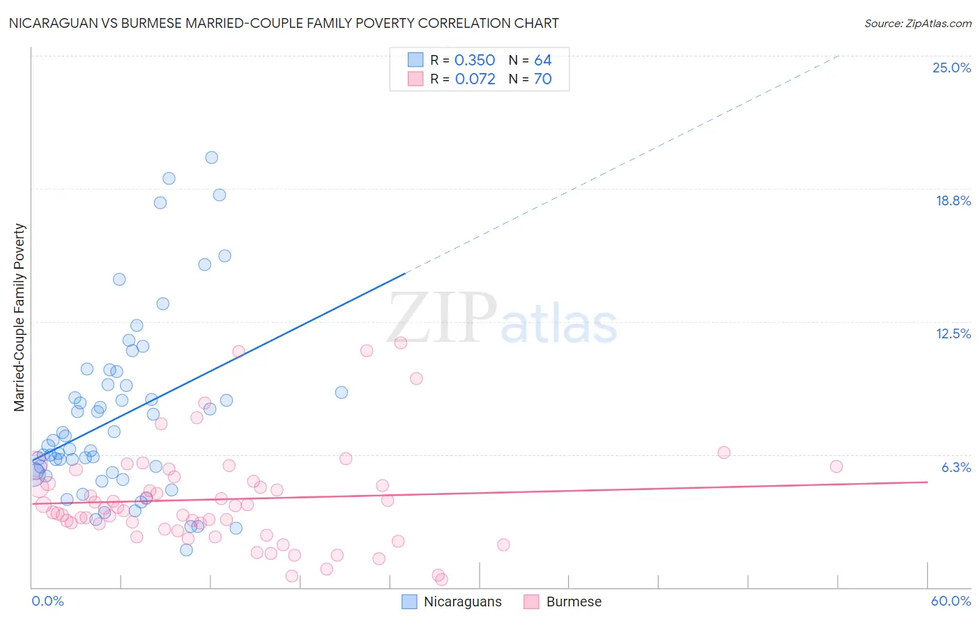 Nicaraguan vs Burmese Married-Couple Family Poverty