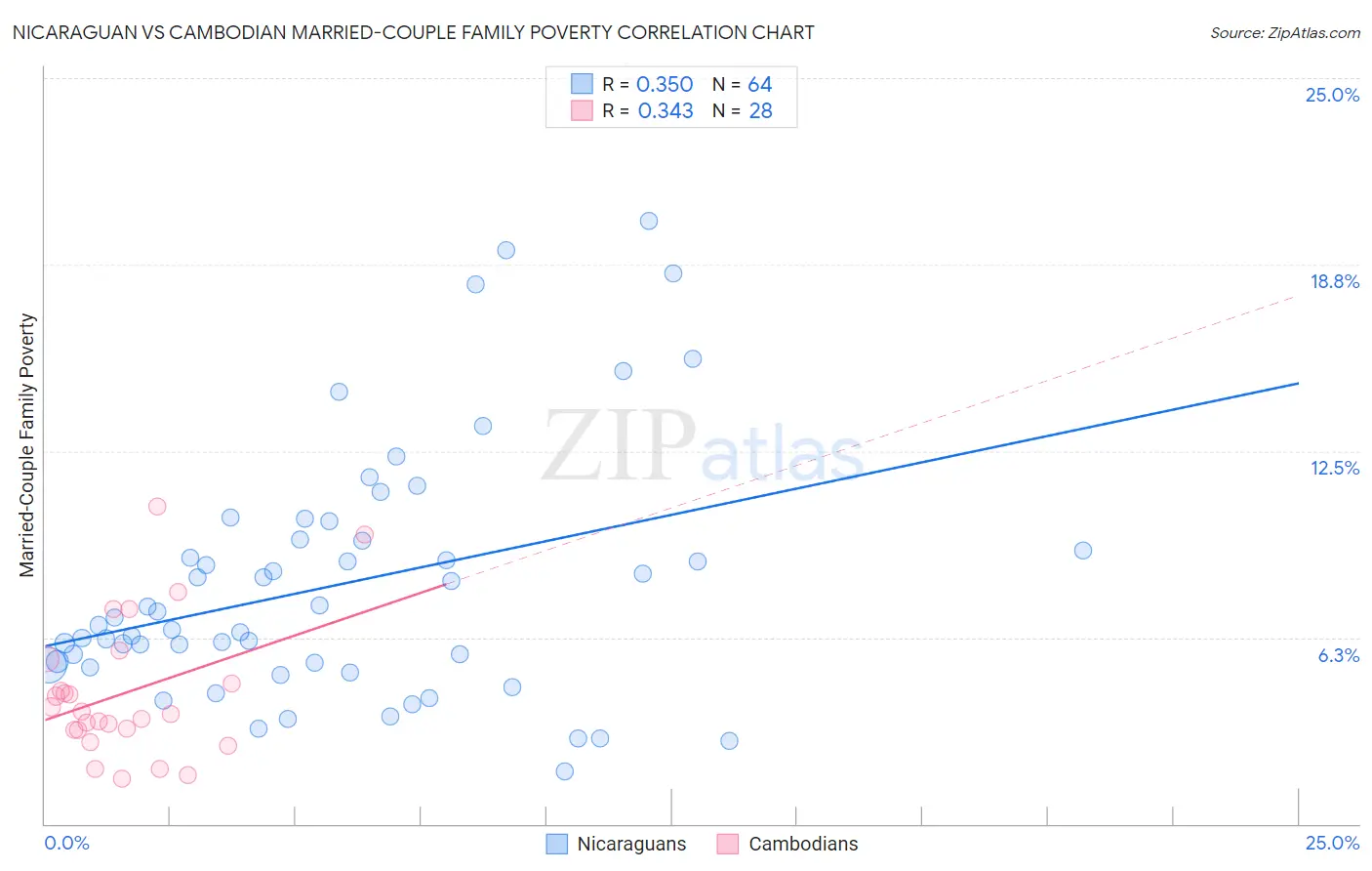 Nicaraguan vs Cambodian Married-Couple Family Poverty