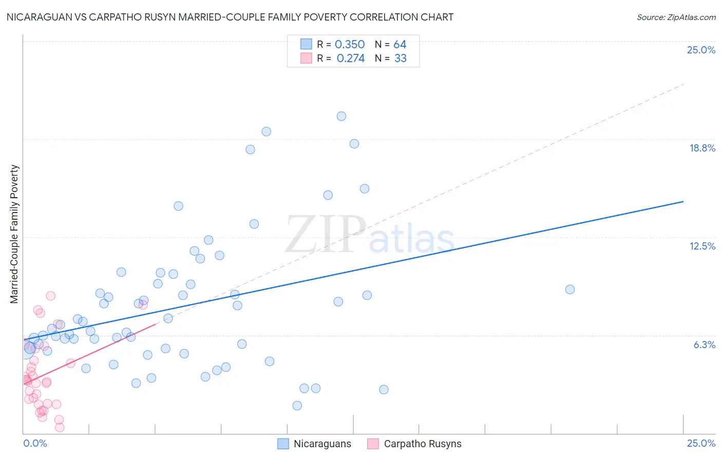 Nicaraguan vs Carpatho Rusyn Married-Couple Family Poverty