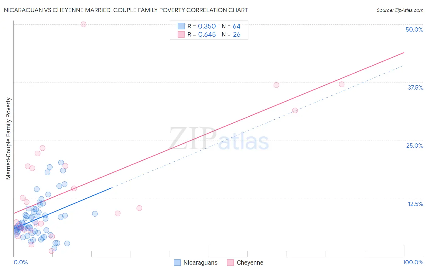 Nicaraguan vs Cheyenne Married-Couple Family Poverty
