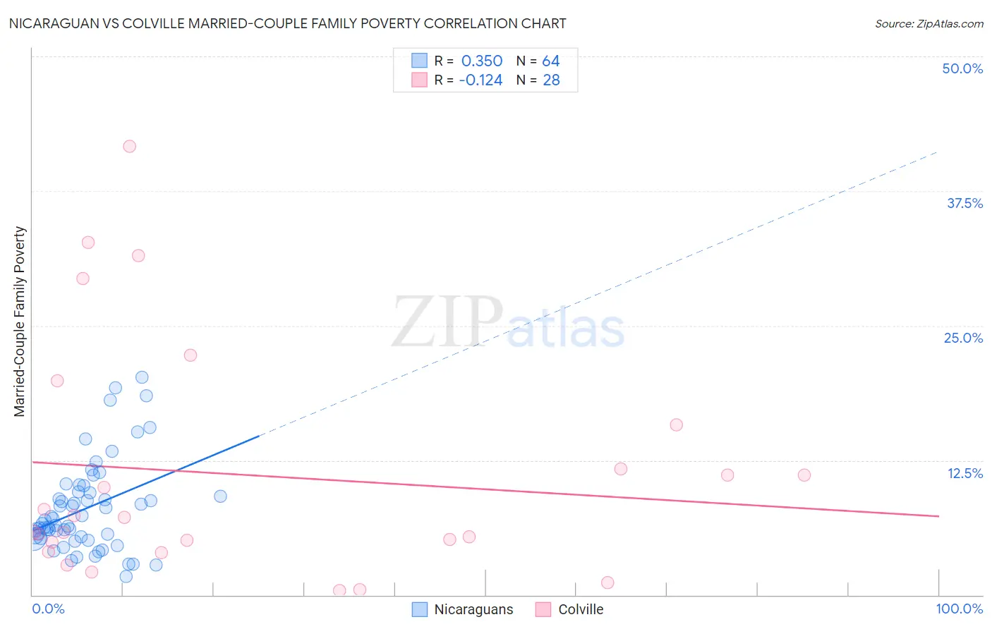 Nicaraguan vs Colville Married-Couple Family Poverty