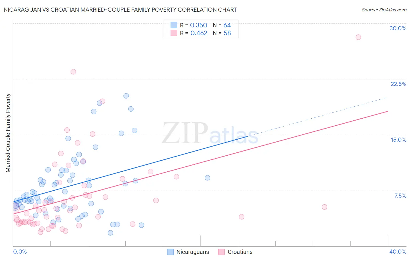 Nicaraguan vs Croatian Married-Couple Family Poverty