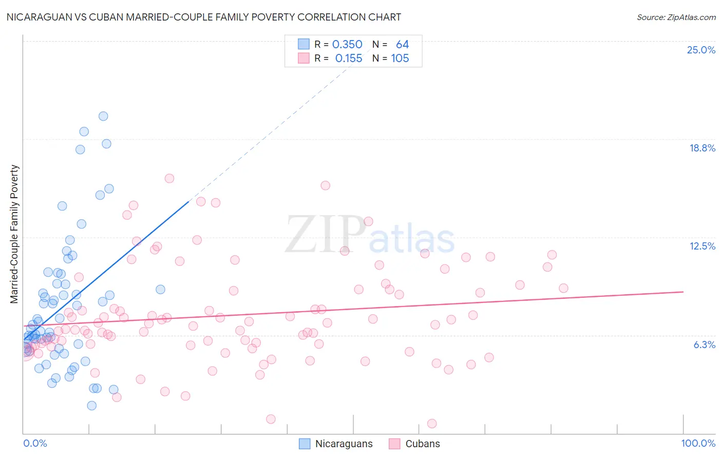 Nicaraguan vs Cuban Married-Couple Family Poverty