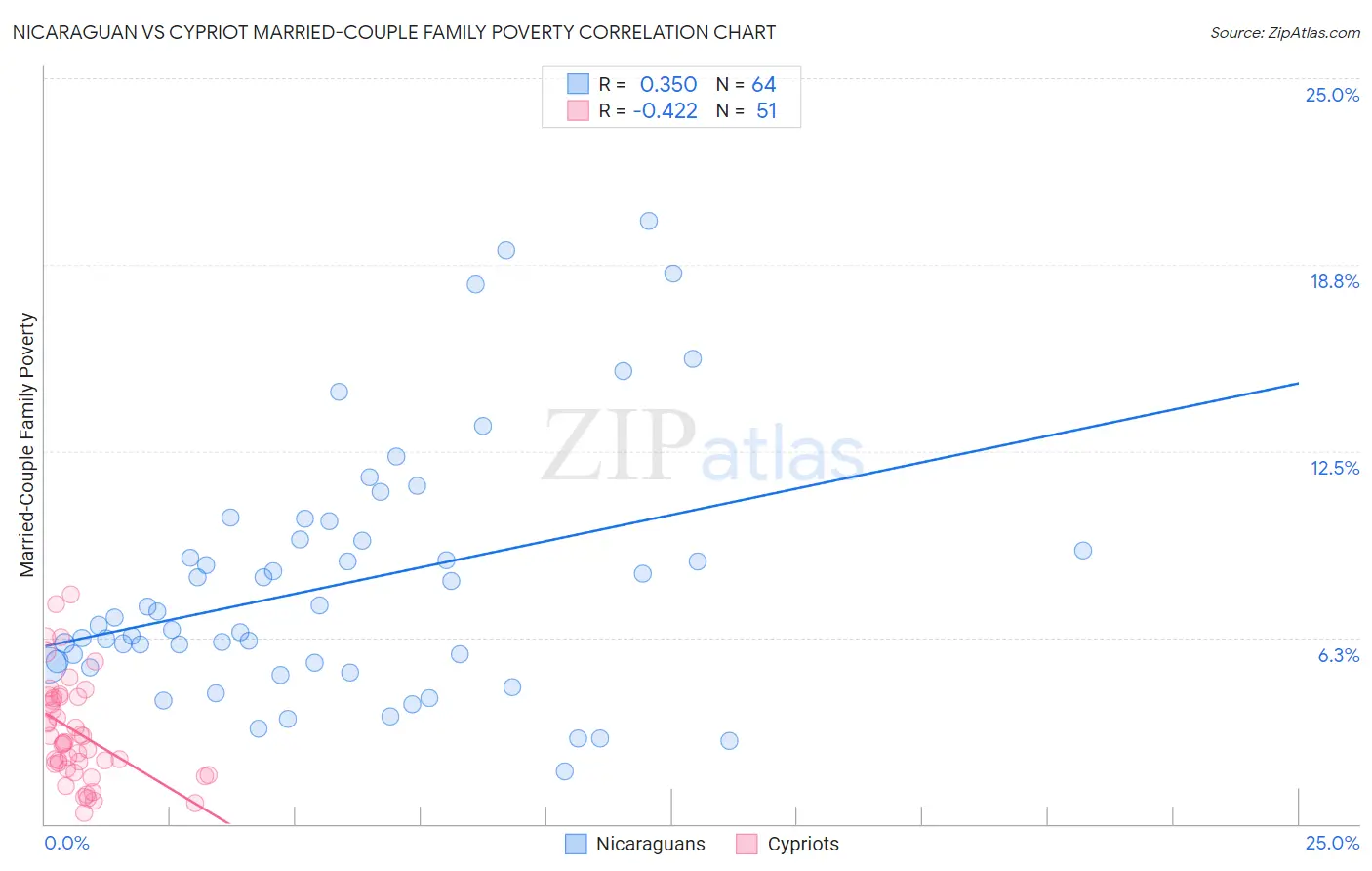 Nicaraguan vs Cypriot Married-Couple Family Poverty