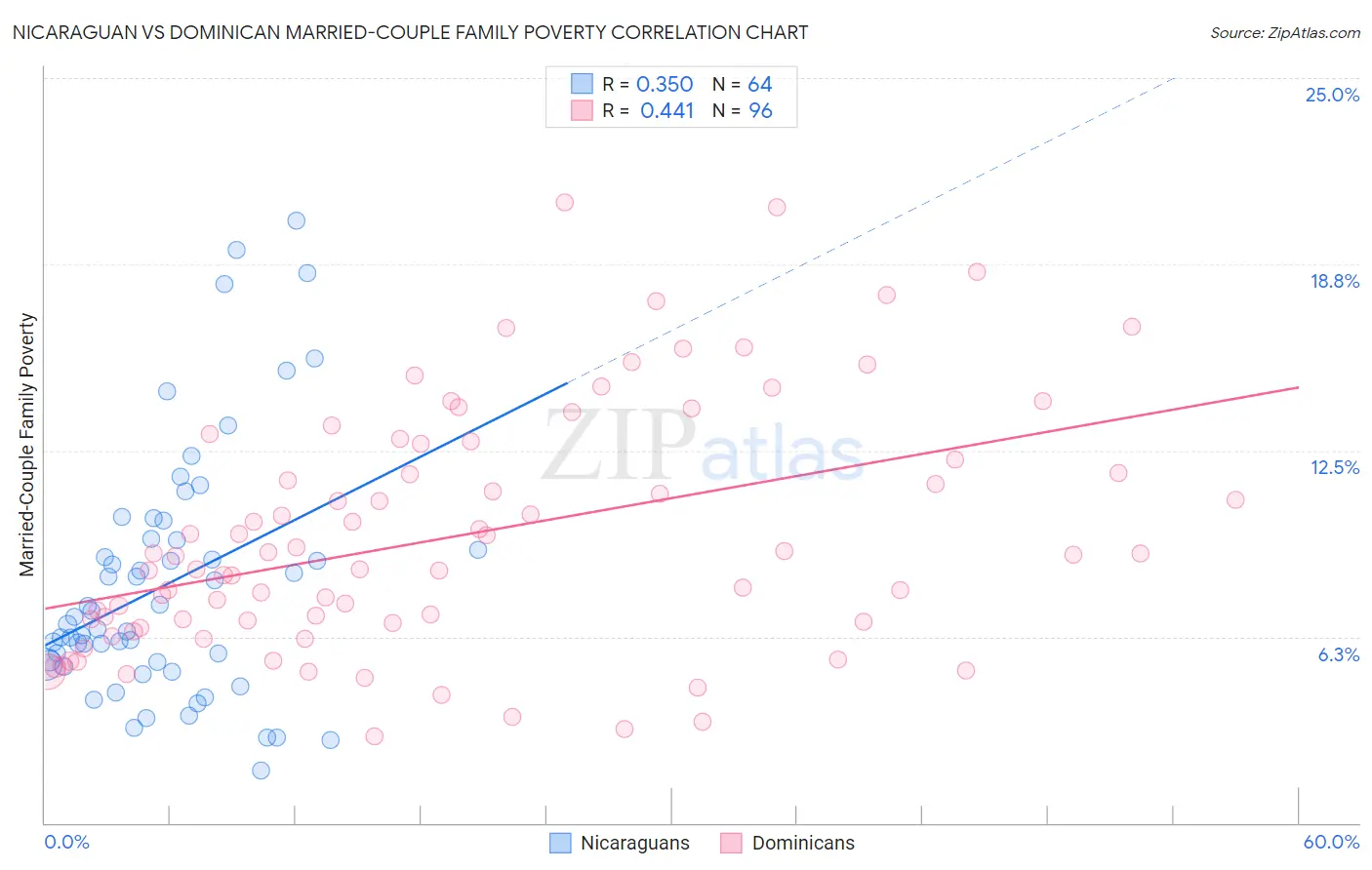 Nicaraguan vs Dominican Married-Couple Family Poverty