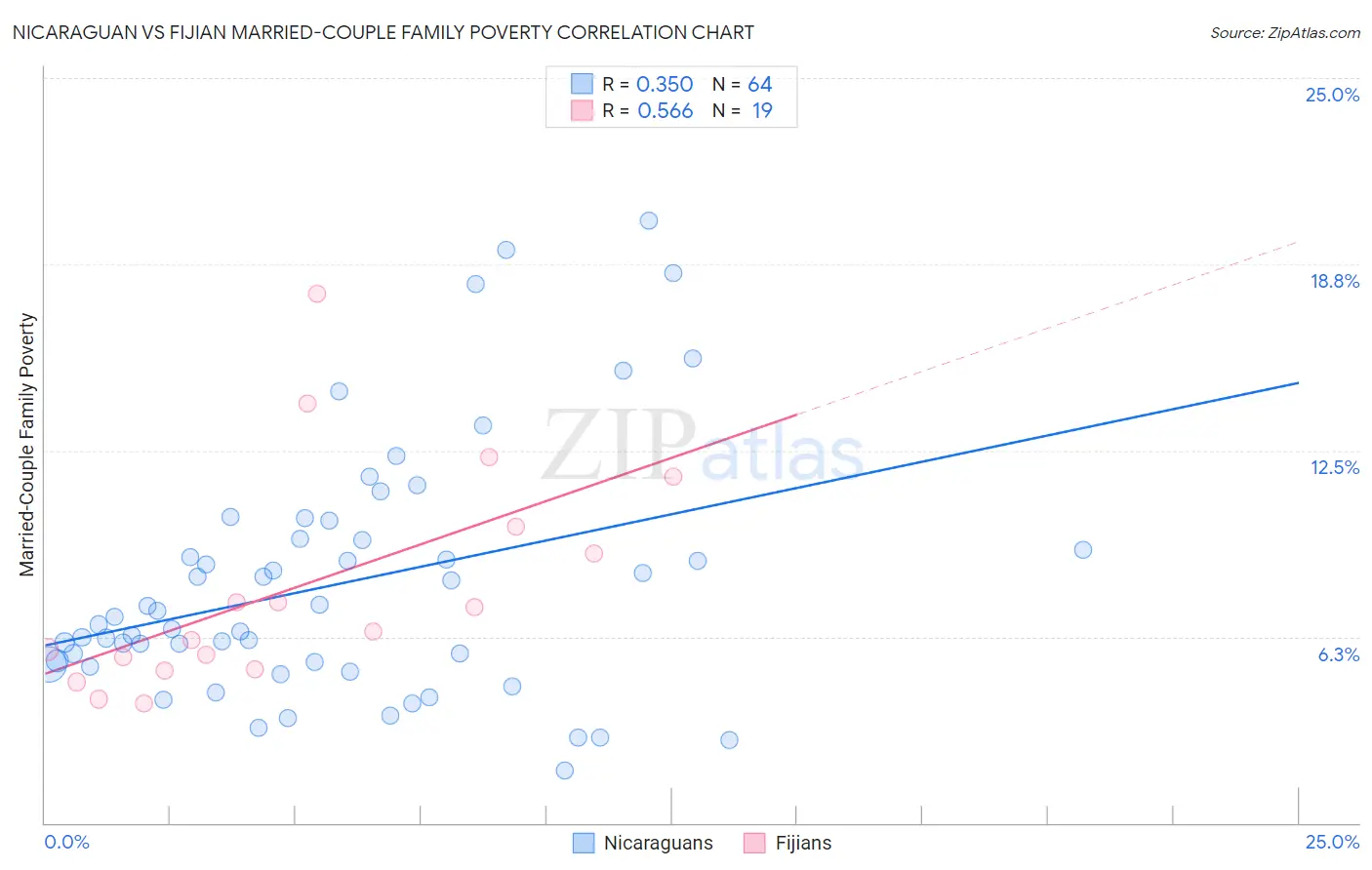 Nicaraguan vs Fijian Married-Couple Family Poverty