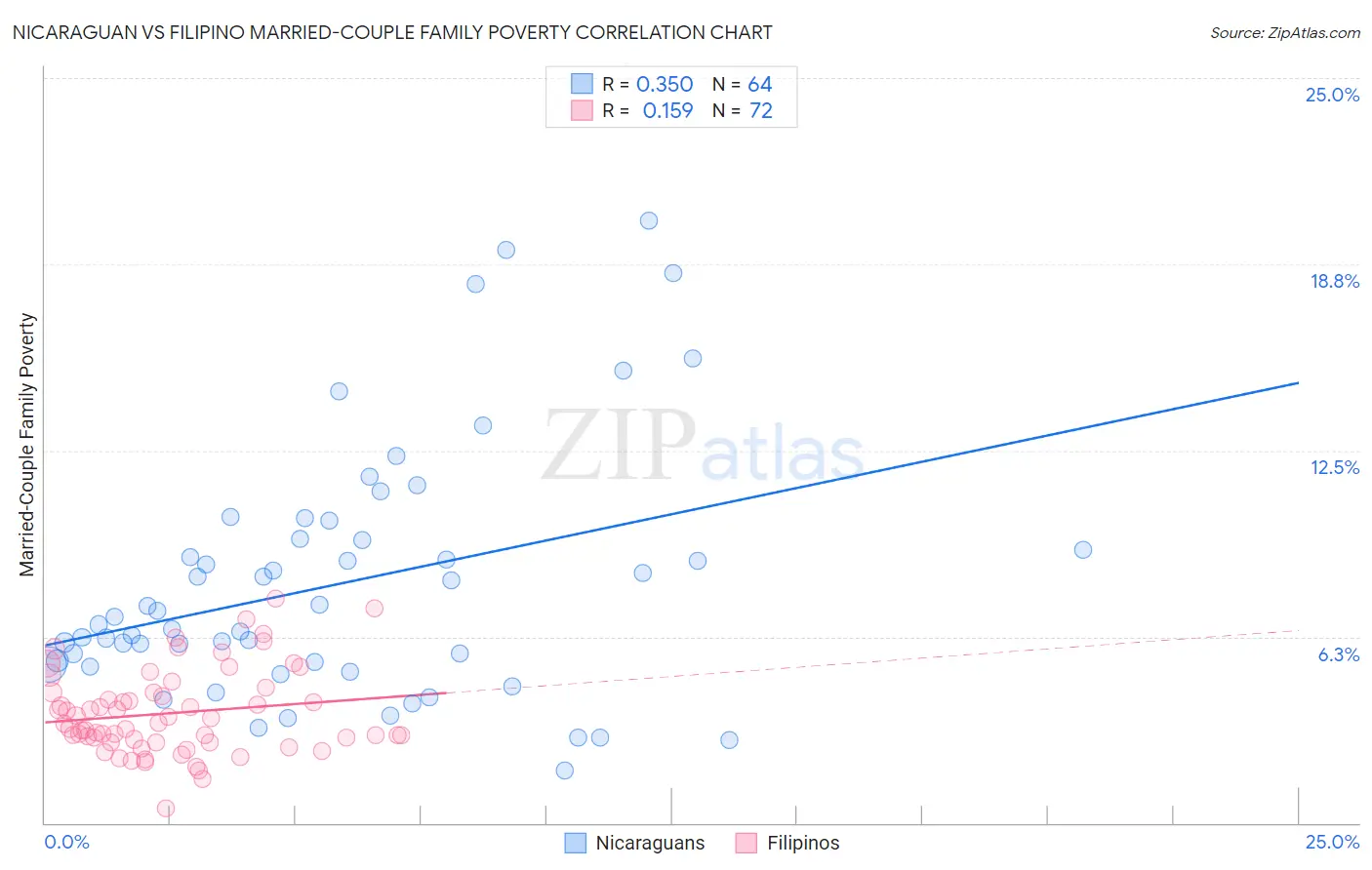 Nicaraguan vs Filipino Married-Couple Family Poverty