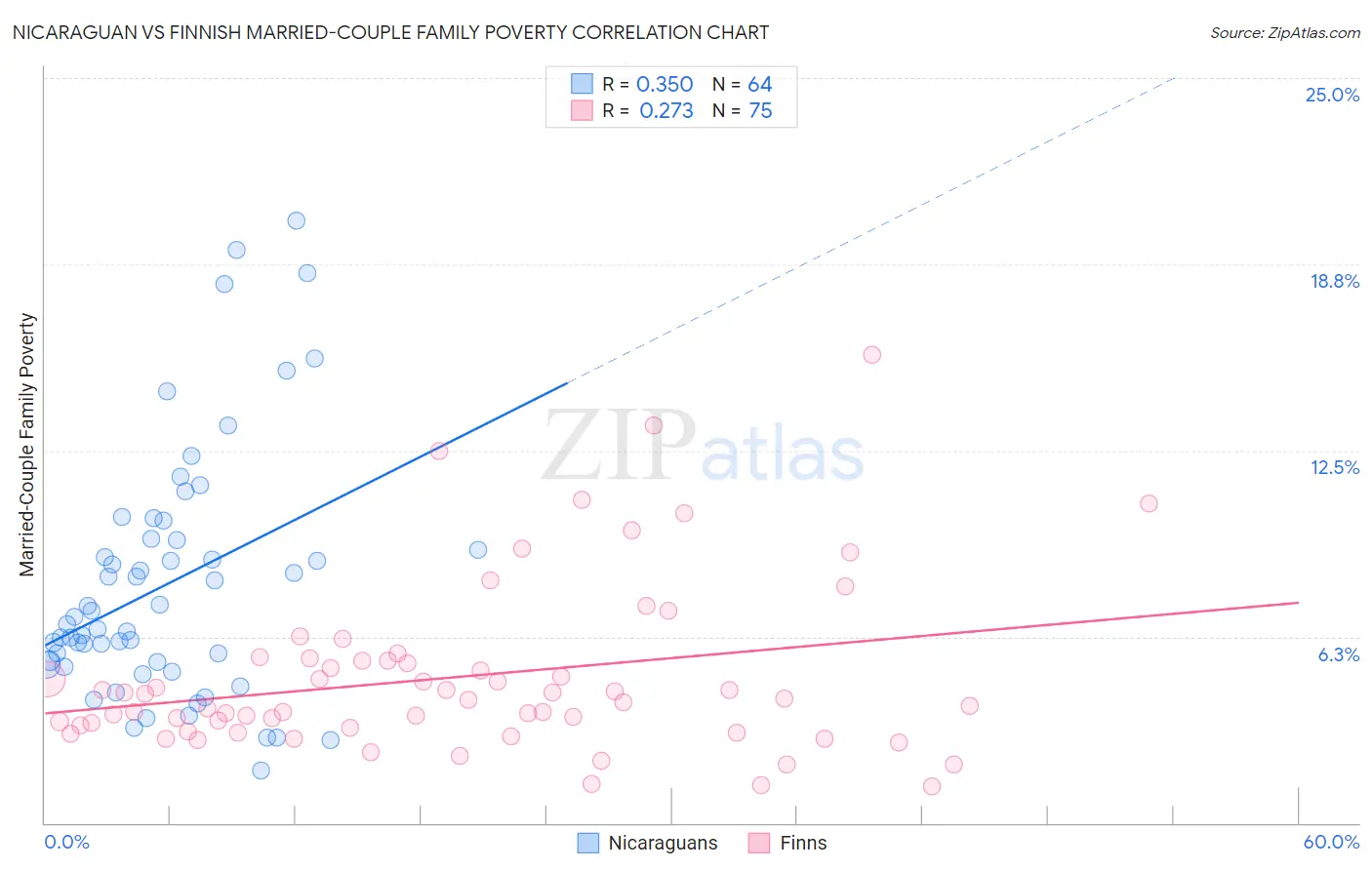 Nicaraguan vs Finnish Married-Couple Family Poverty