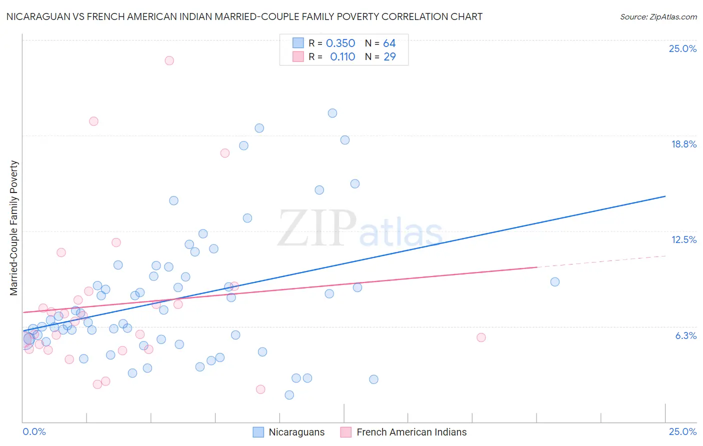Nicaraguan vs French American Indian Married-Couple Family Poverty