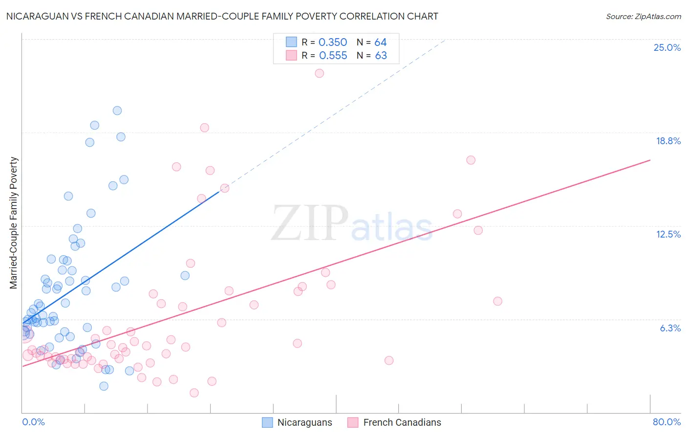 Nicaraguan vs French Canadian Married-Couple Family Poverty