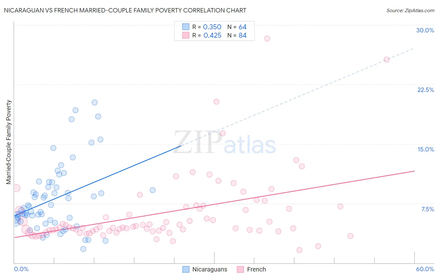 Nicaraguan vs French Married-Couple Family Poverty