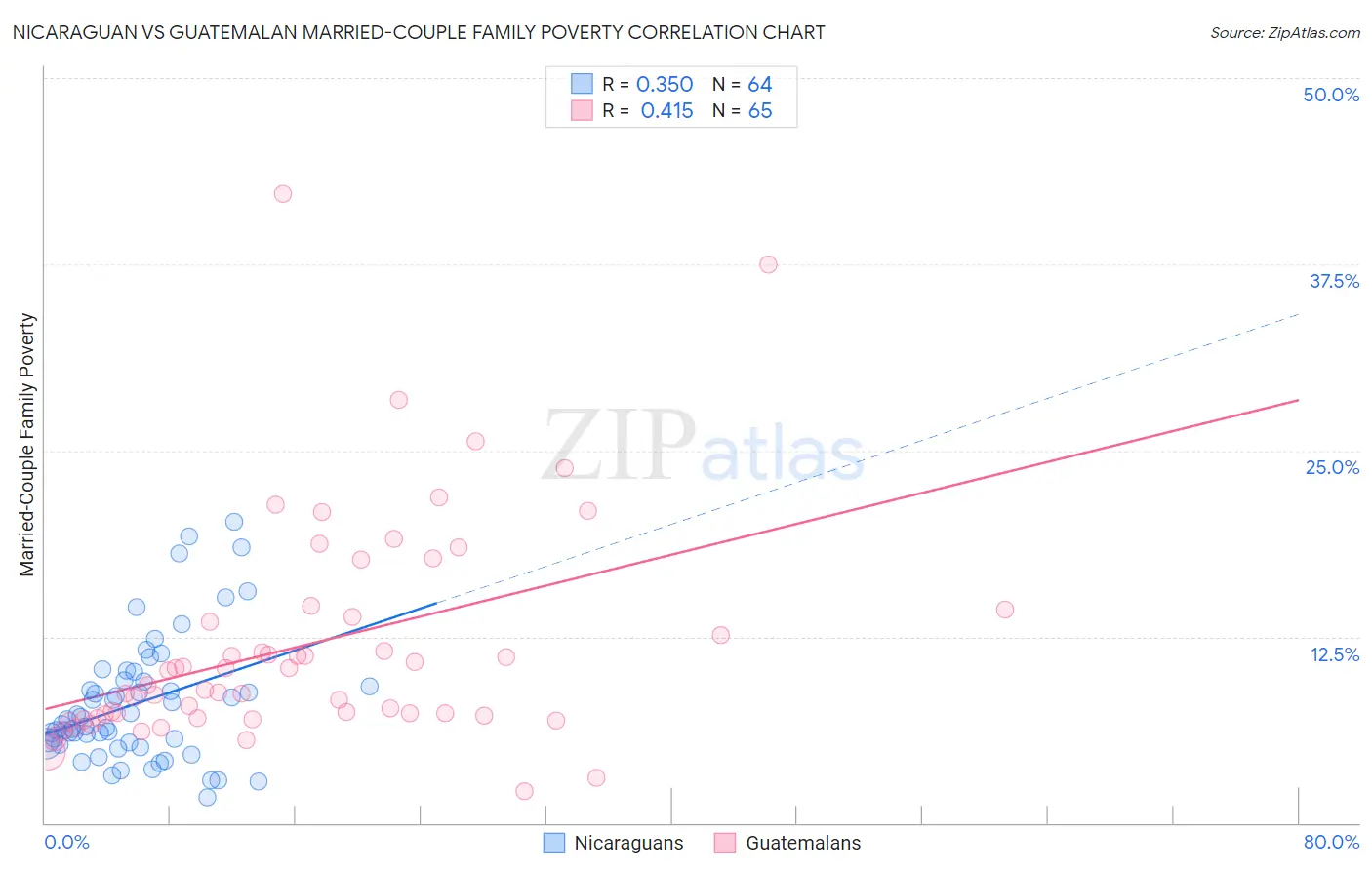 Nicaraguan vs Guatemalan Married-Couple Family Poverty