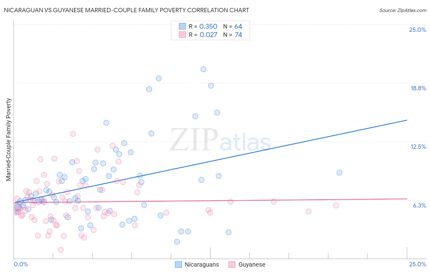 Nicaraguan vs Guyanese Married-Couple Family Poverty