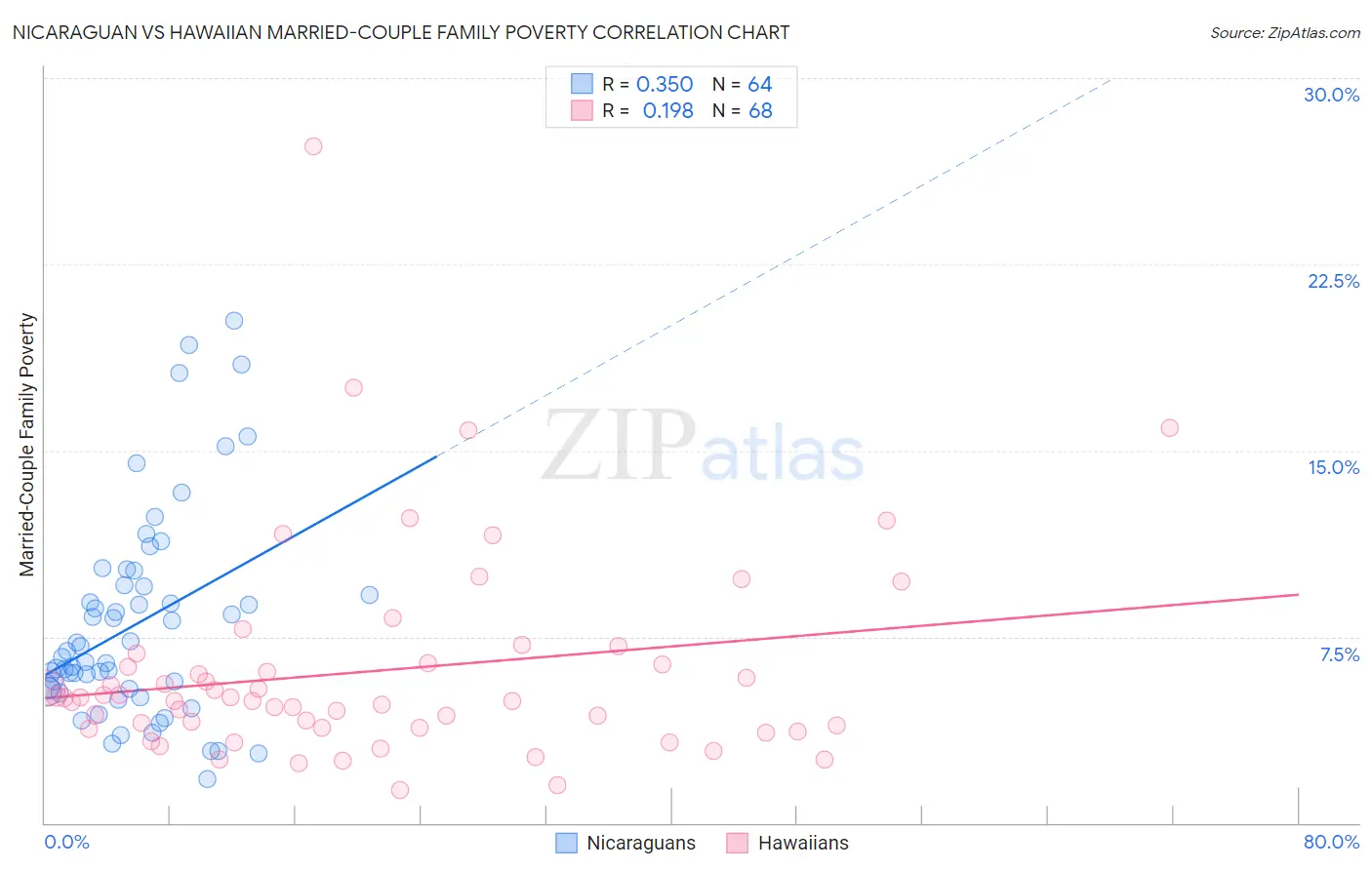 Nicaraguan vs Hawaiian Married-Couple Family Poverty