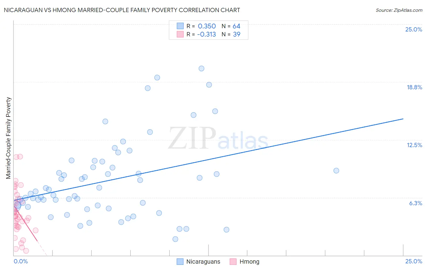 Nicaraguan vs Hmong Married-Couple Family Poverty