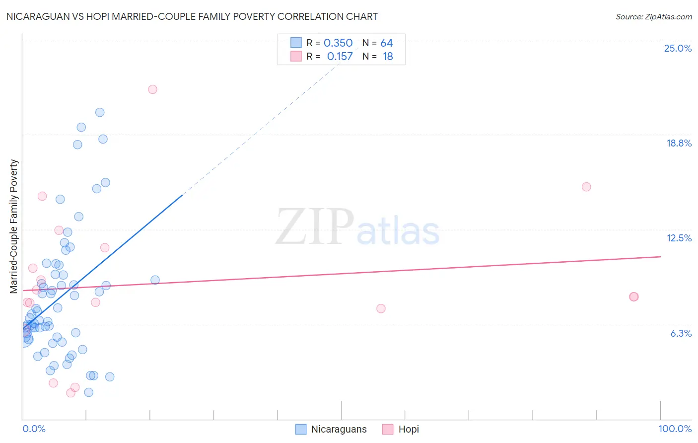Nicaraguan vs Hopi Married-Couple Family Poverty