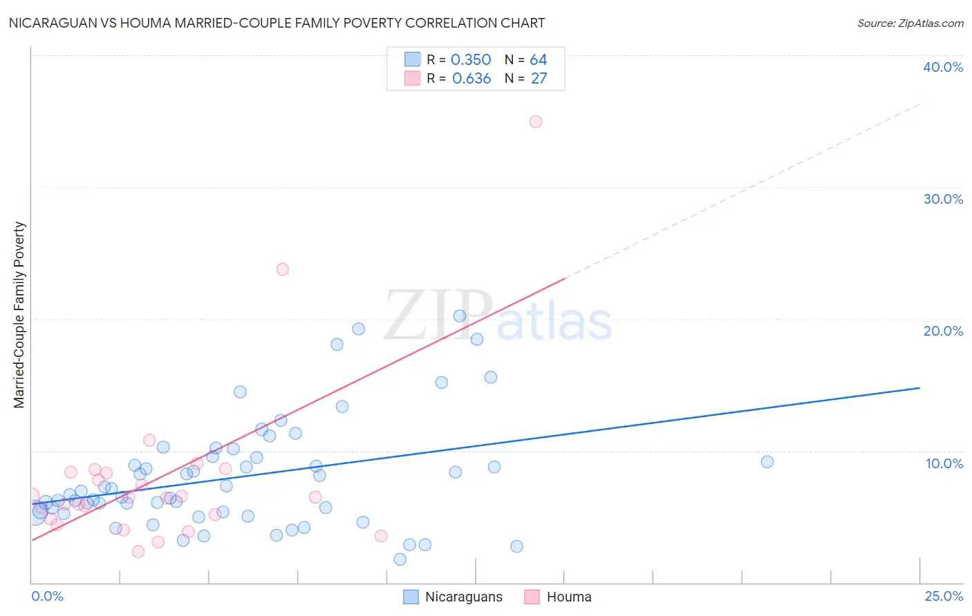 Nicaraguan vs Houma Married-Couple Family Poverty