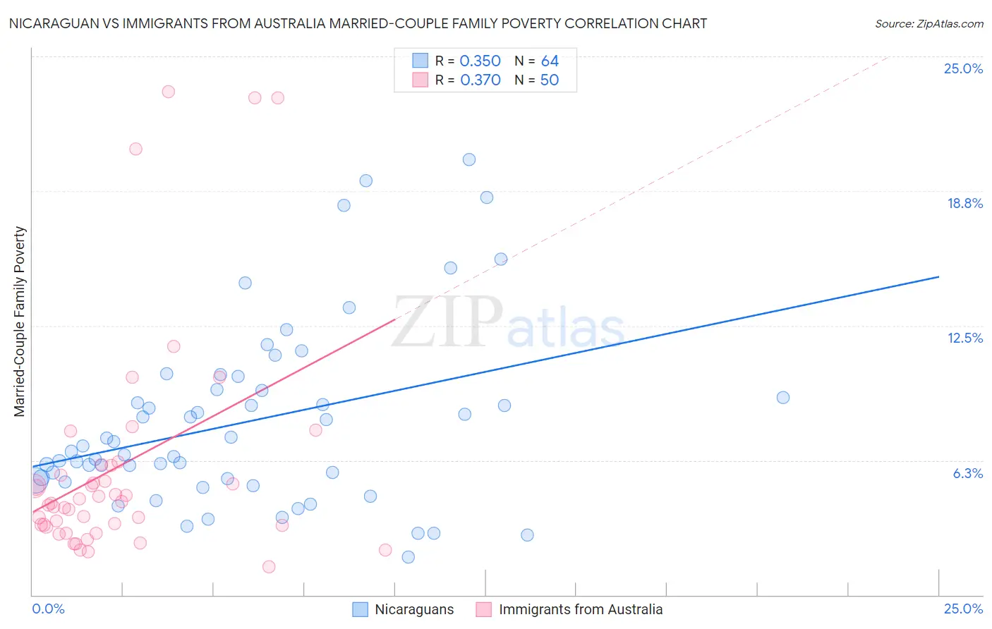 Nicaraguan vs Immigrants from Australia Married-Couple Family Poverty
