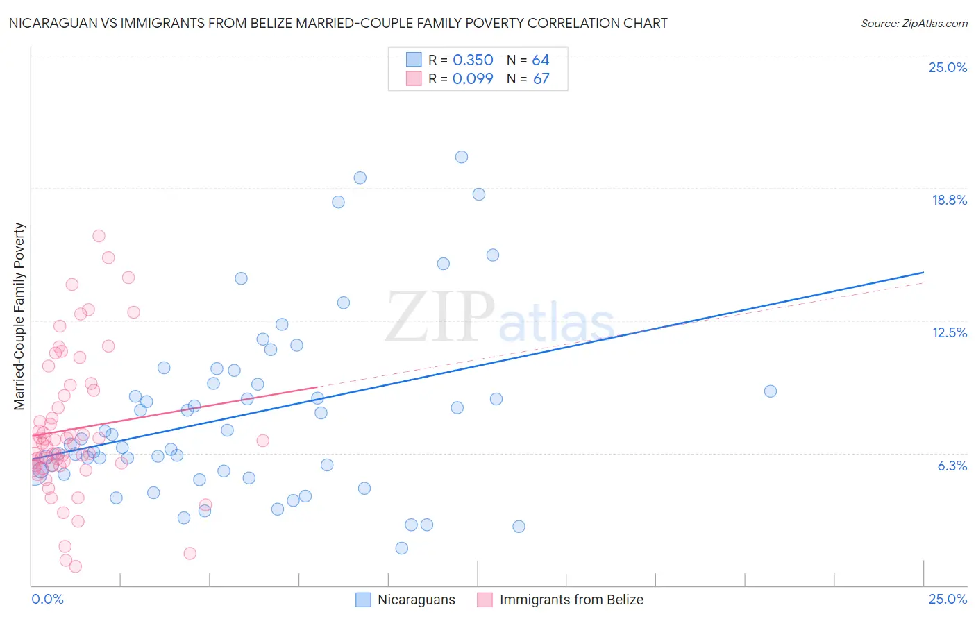 Nicaraguan vs Immigrants from Belize Married-Couple Family Poverty