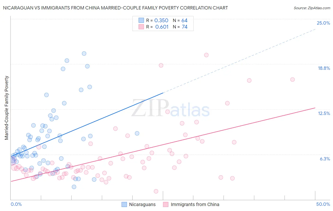 Nicaraguan vs Immigrants from China Married-Couple Family Poverty