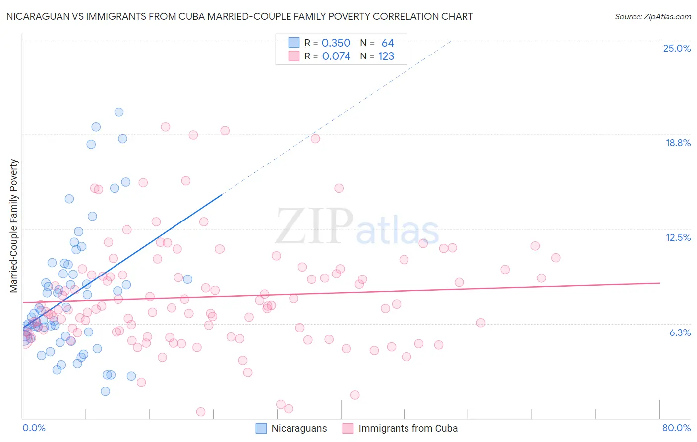 Nicaraguan vs Immigrants from Cuba Married-Couple Family Poverty