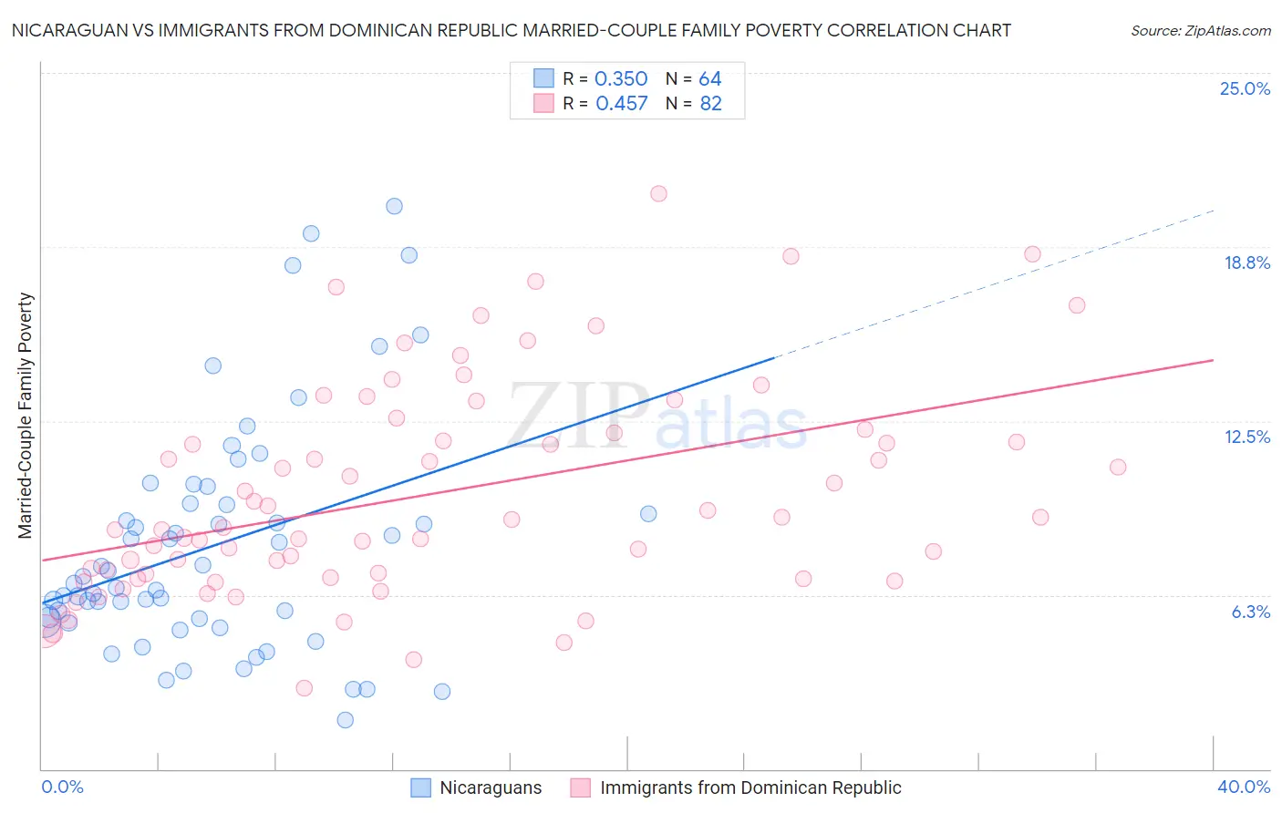 Nicaraguan vs Immigrants from Dominican Republic Married-Couple Family Poverty