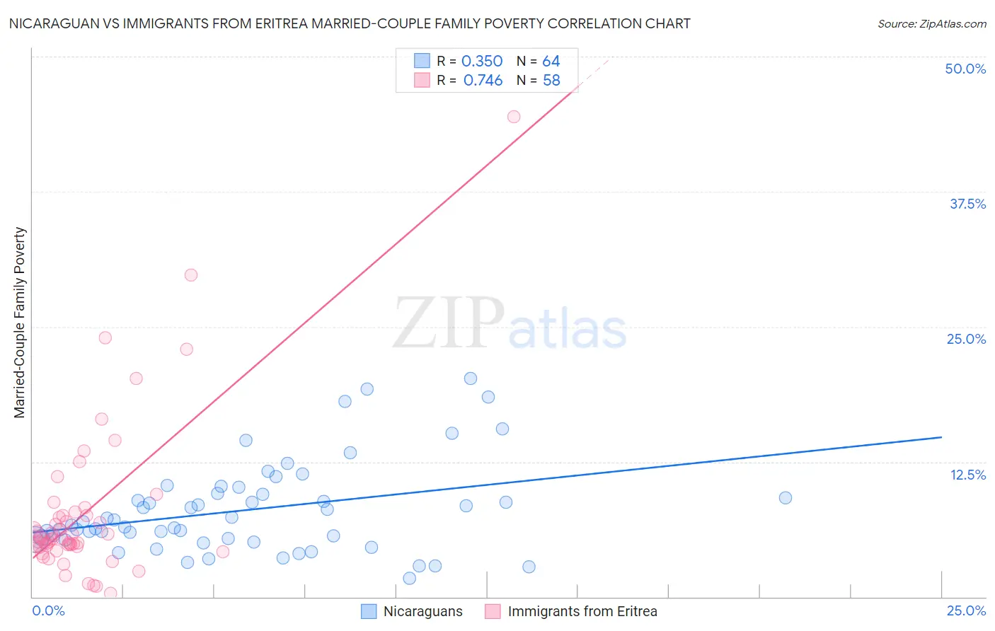 Nicaraguan vs Immigrants from Eritrea Married-Couple Family Poverty