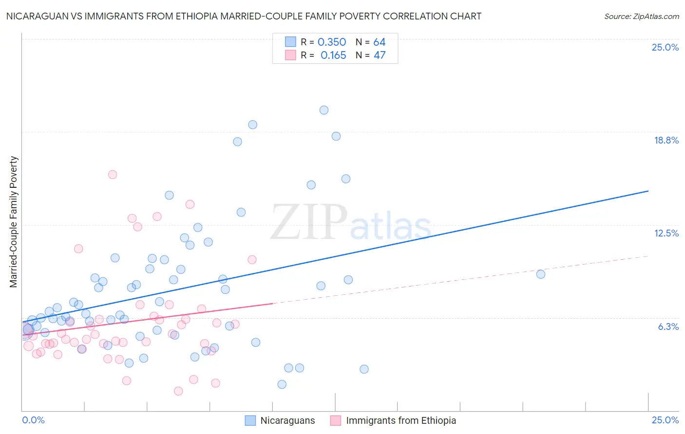 Nicaraguan vs Immigrants from Ethiopia Married-Couple Family Poverty