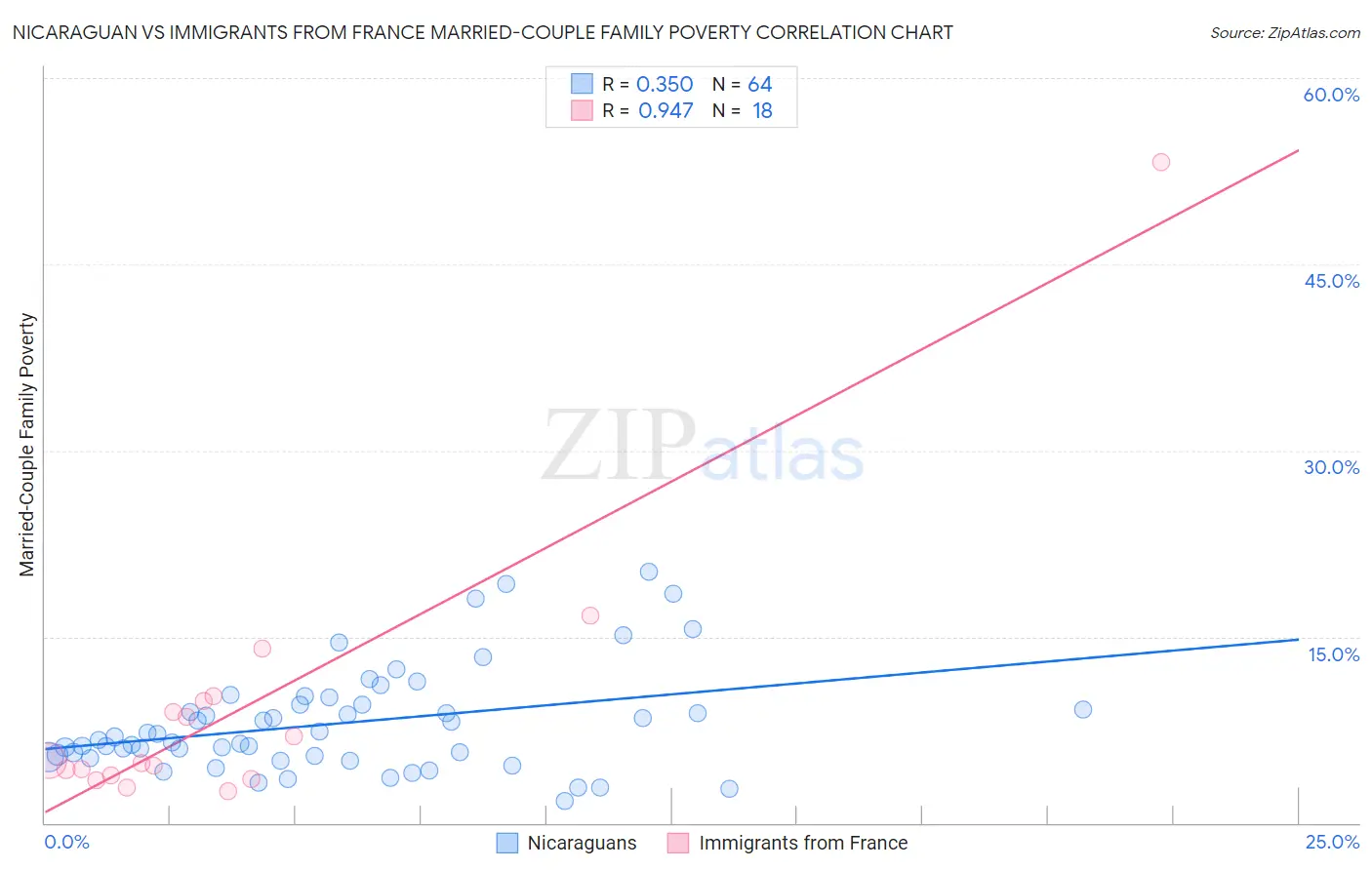 Nicaraguan vs Immigrants from France Married-Couple Family Poverty