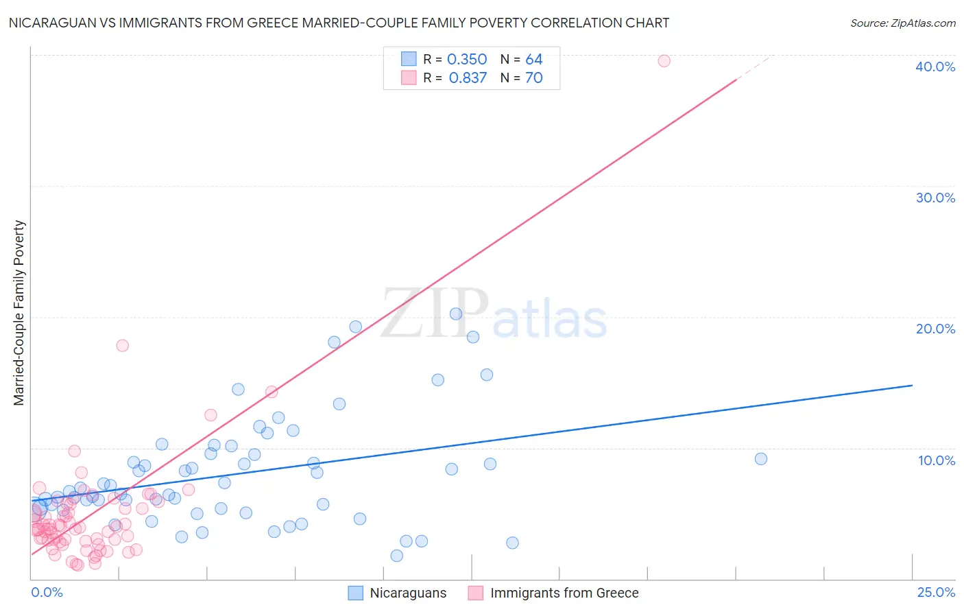 Nicaraguan vs Immigrants from Greece Married-Couple Family Poverty