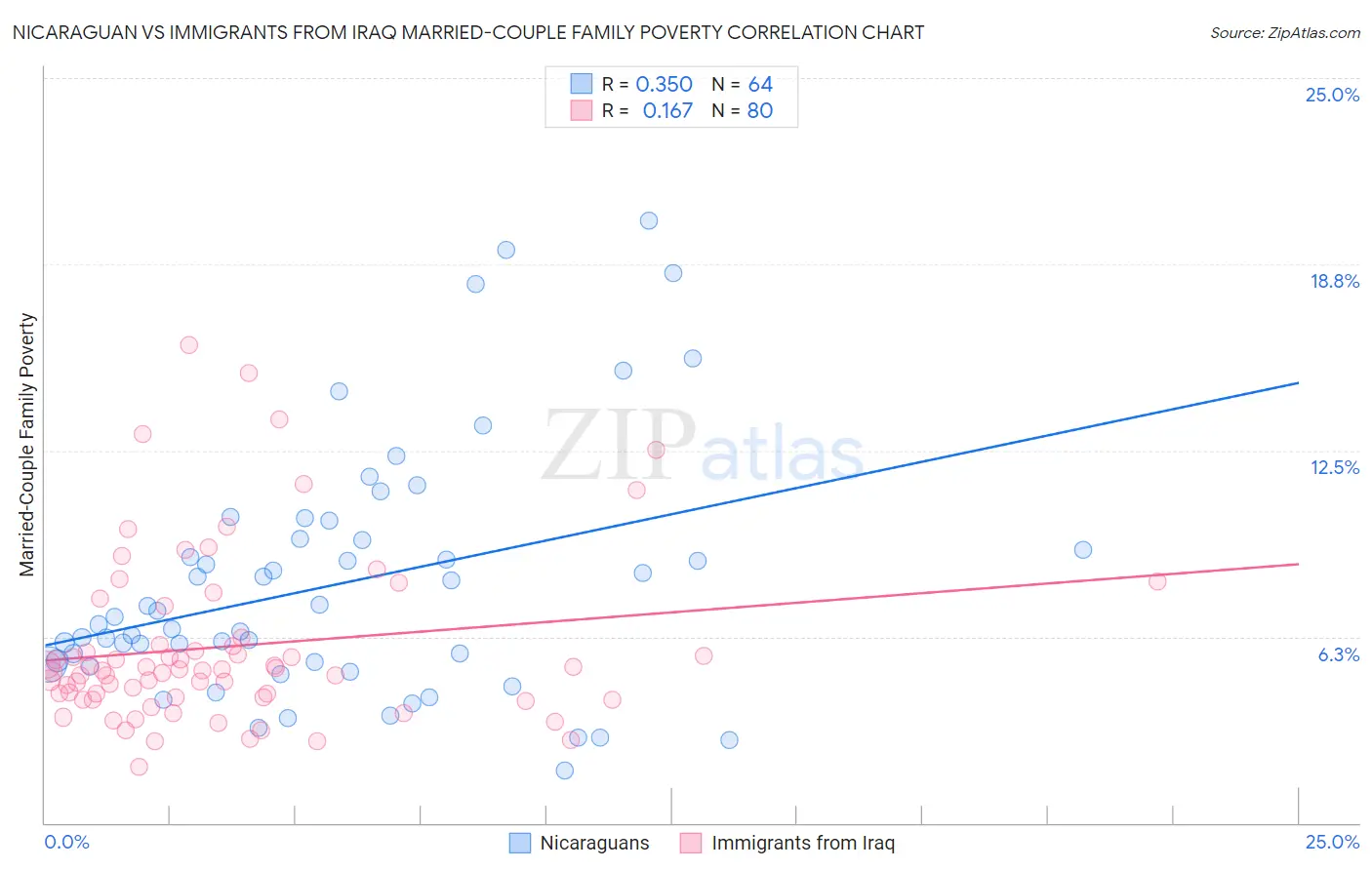 Nicaraguan vs Immigrants from Iraq Married-Couple Family Poverty