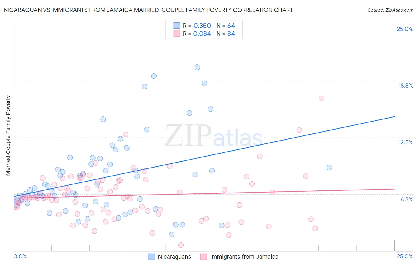 Nicaraguan vs Immigrants from Jamaica Married-Couple Family Poverty