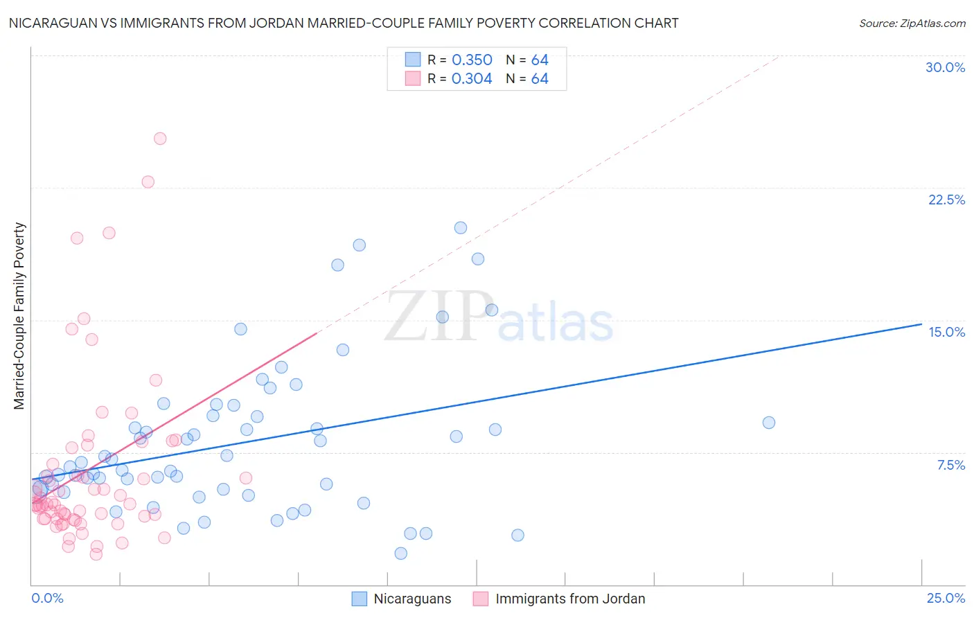 Nicaraguan vs Immigrants from Jordan Married-Couple Family Poverty