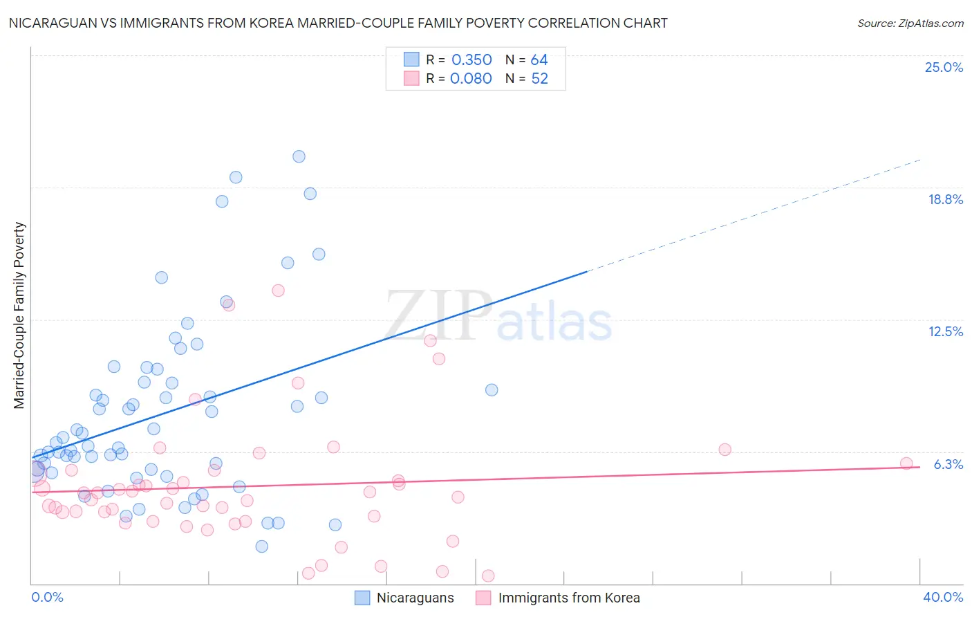 Nicaraguan vs Immigrants from Korea Married-Couple Family Poverty