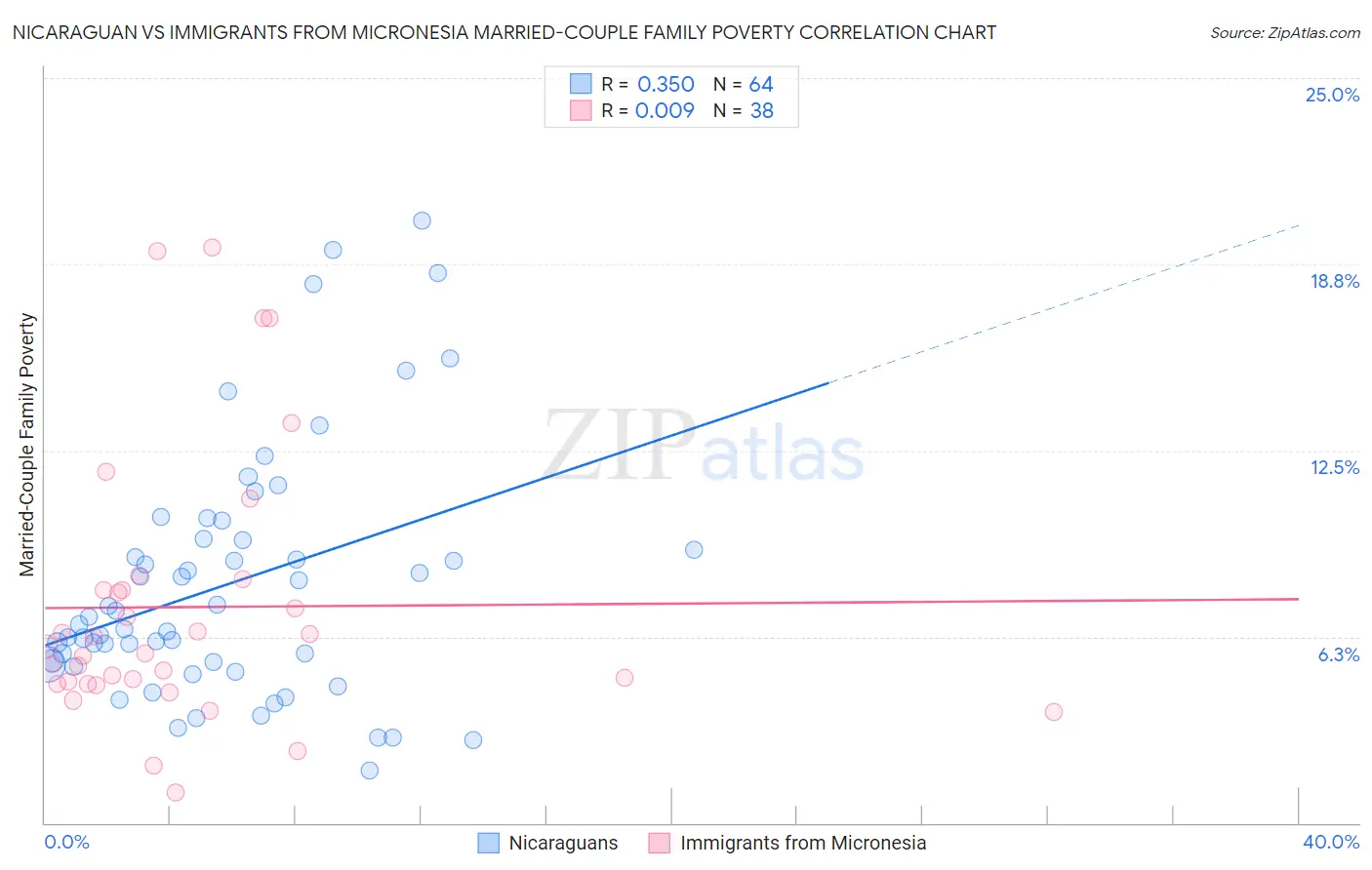 Nicaraguan vs Immigrants from Micronesia Married-Couple Family Poverty