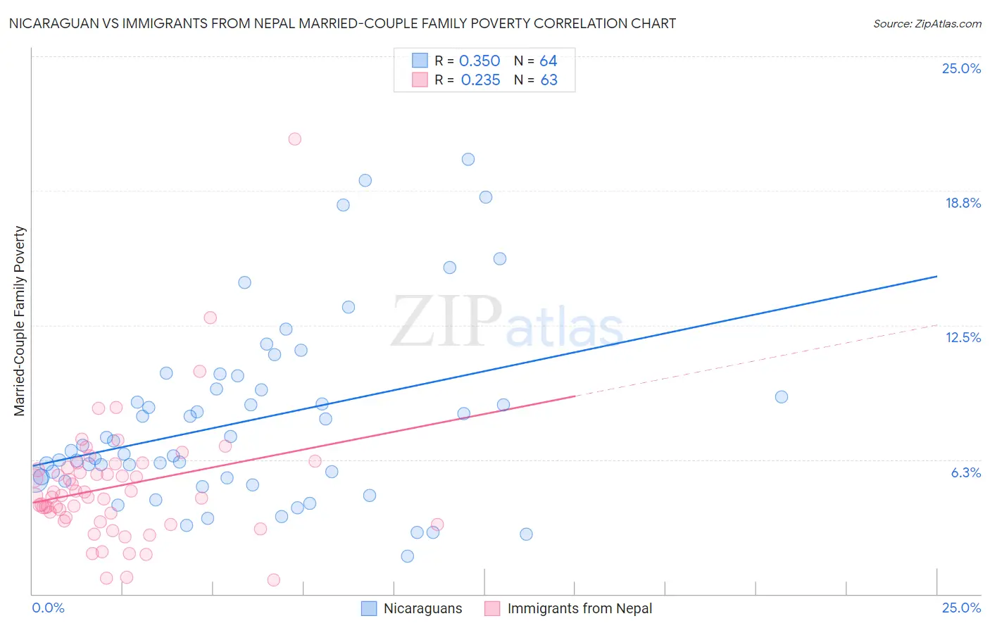 Nicaraguan vs Immigrants from Nepal Married-Couple Family Poverty