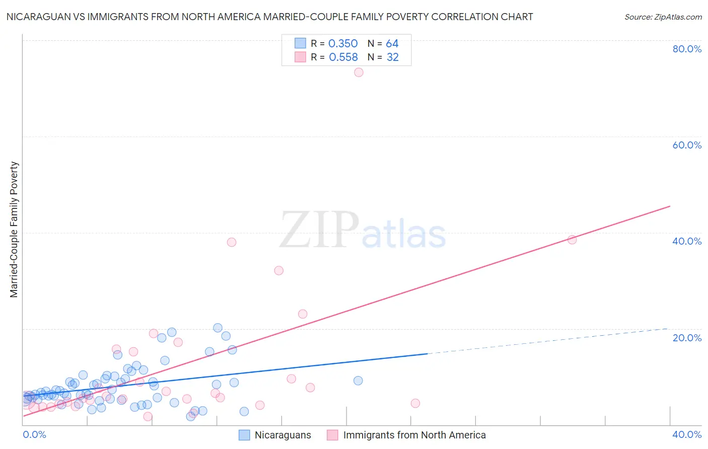 Nicaraguan vs Immigrants from North America Married-Couple Family Poverty